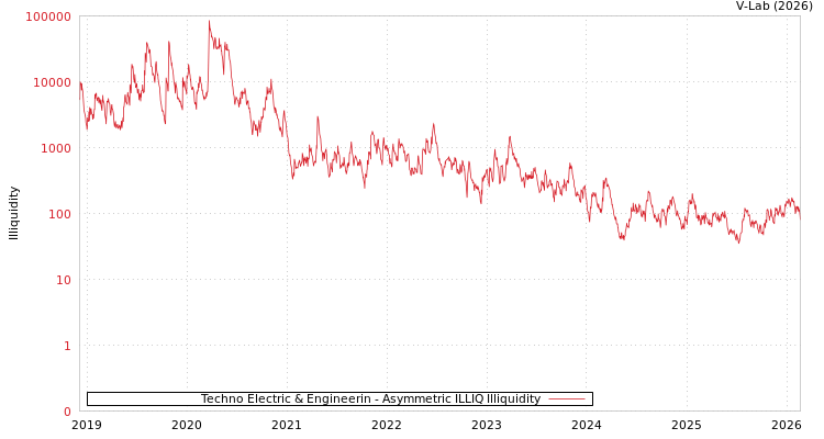 graph of Techno Electric & Engineerin ILLIQ-AMEM