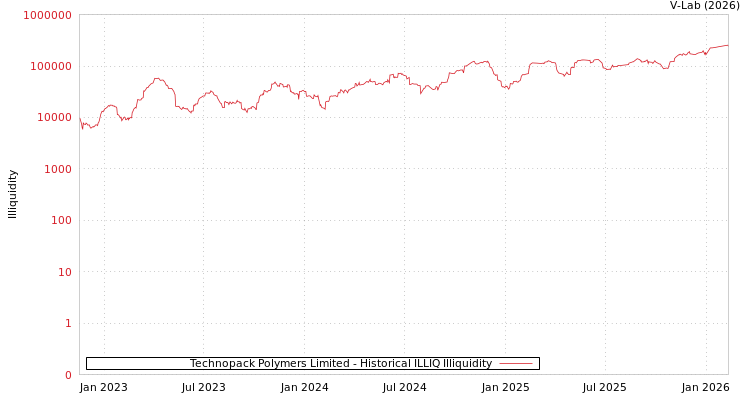 graph of Technopack Polymers Limited ILLIQ-HIST