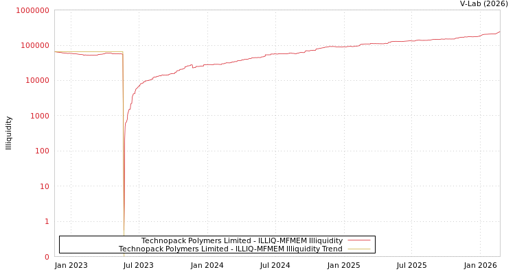 graph of Technopack Polymers Limited ILLIQ-MFMEM
