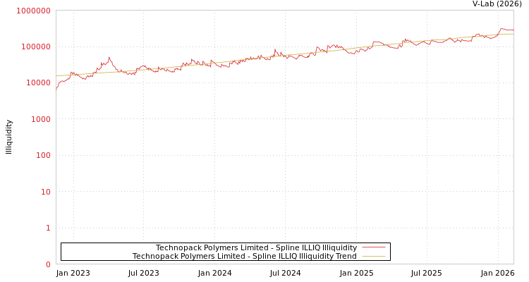 graph of Technopack Polymers Limited ILLIQ-SMEM