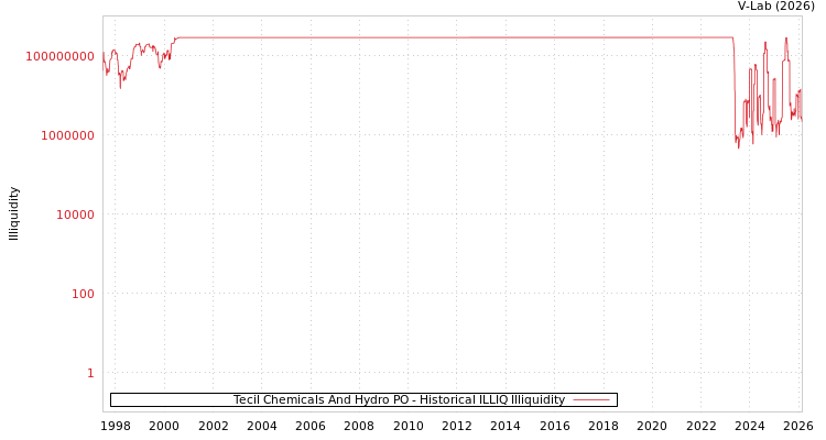 graph of Tecil Chemicals And Hydro PO ILLIQ-HIST