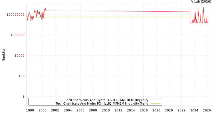 graph of Tecil Chemicals And Hydro PO ILLIQ-MFMEM