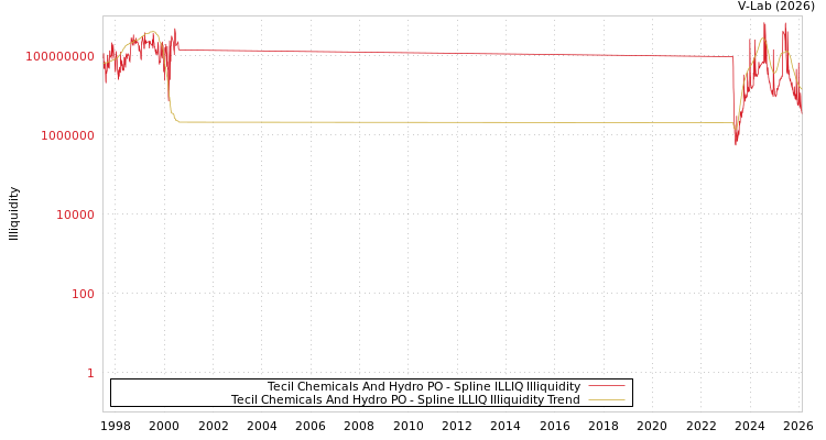 graph of Tecil Chemicals And Hydro PO ILLIQ-SMEM