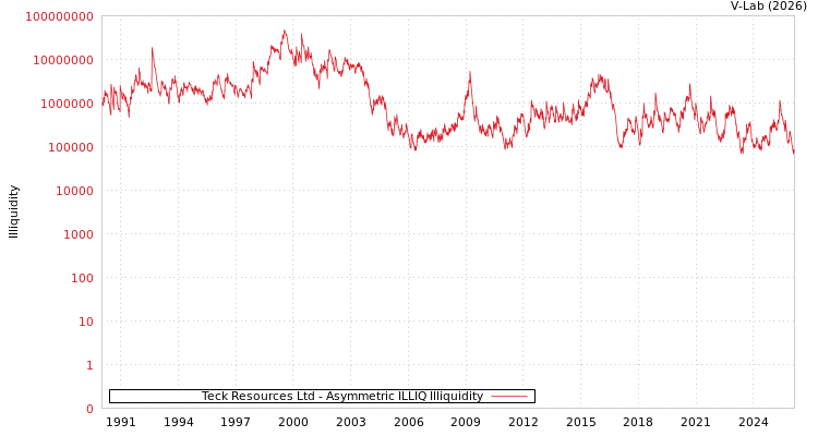 graph of Teck Resources Ltd ILLIQ-AMEM