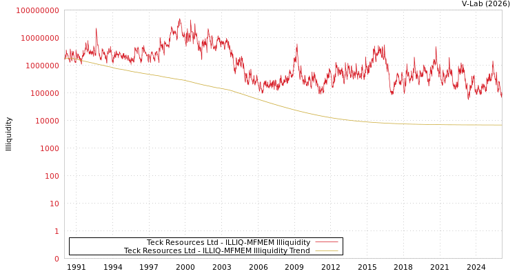 graph of Teck Resources Ltd ILLIQ-MFMEM