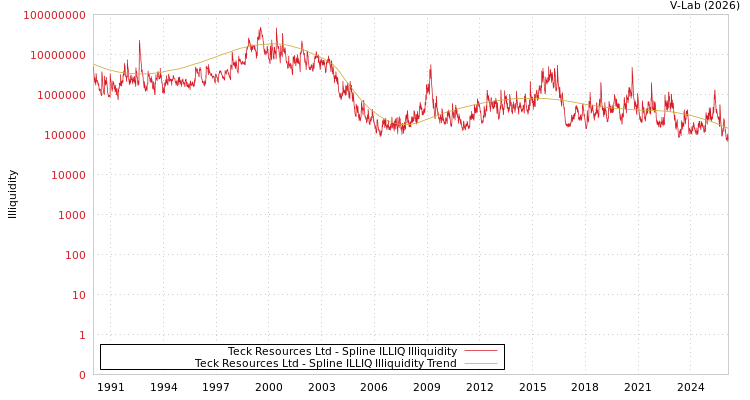 graph of Teck Resources Ltd ILLIQ-SMEM