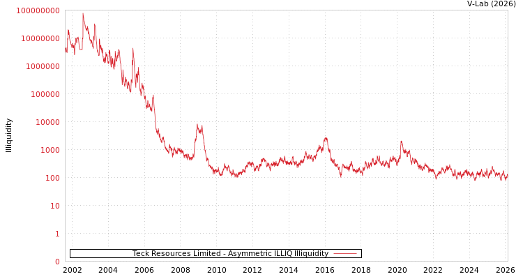 graph of Teck Resources Limited ILLIQ-AMEM