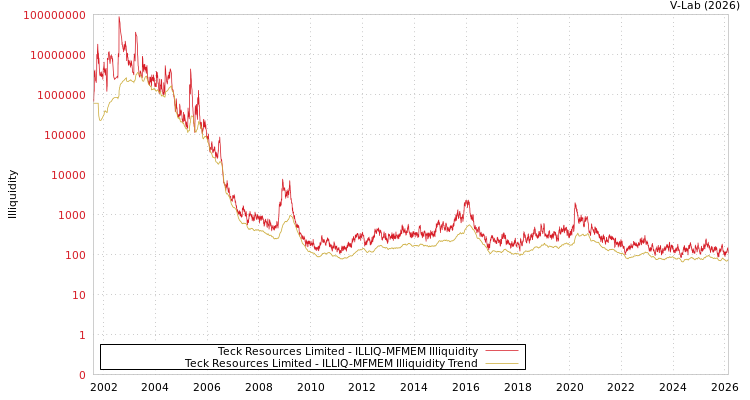 graph of Teck Resources Limited ILLIQ-MFMEM