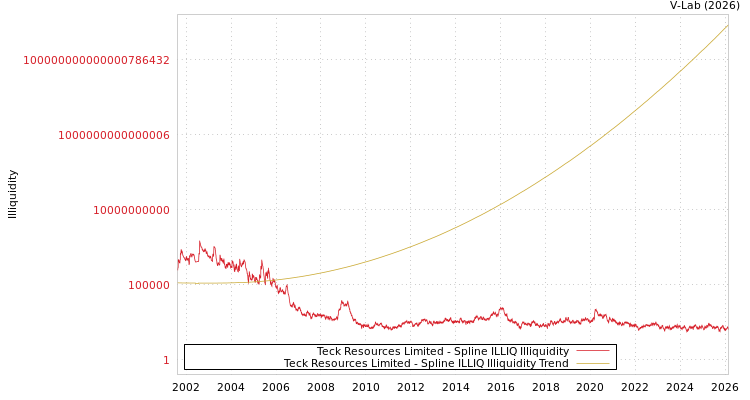 graph of Teck Resources Limited ILLIQ-SMEM