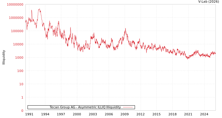 graph of Tecan Group AG ILLIQ-AMEM