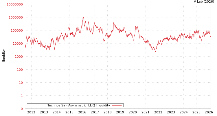 graph of Technos Sa ILLIQ-AMEM