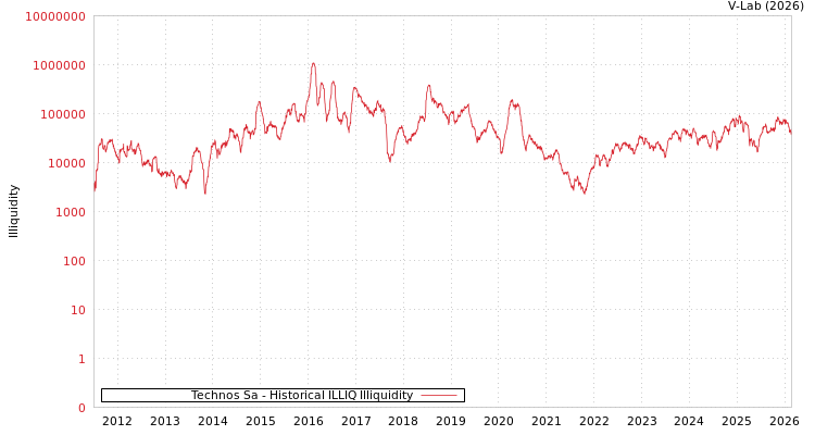 graph of Technos Sa ILLIQ-HIST