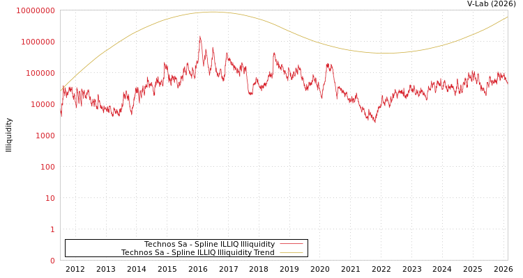 graph of Technos Sa ILLIQ-SMEM