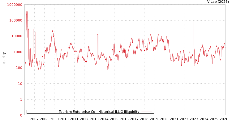 graph of Tourism Enterprise Co ILLIQ-HIST