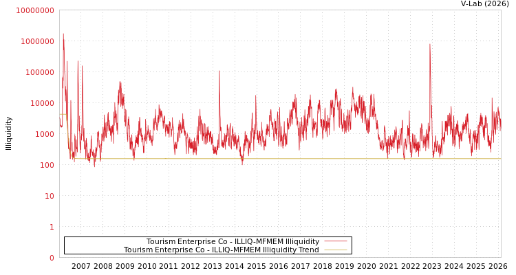 graph of Tourism Enterprise Co ILLIQ-MFMEM