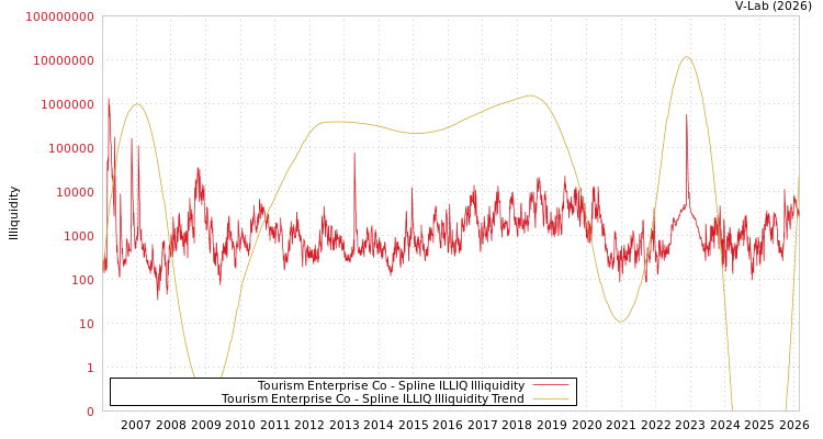 graph of Tourism Enterprise Co ILLIQ-SMEM