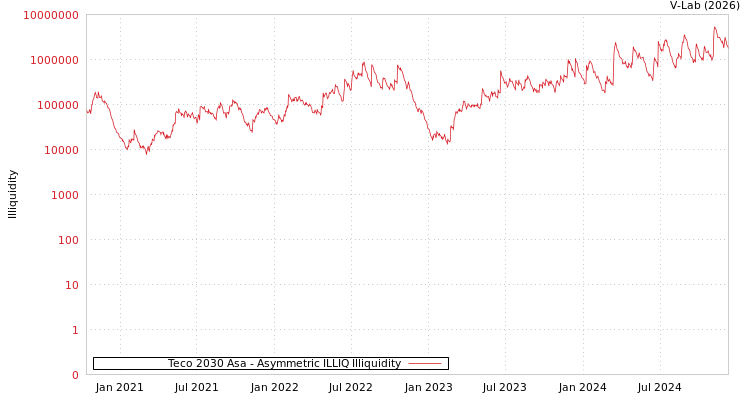 graph of Teco 2030 Asa ILLIQ-AMEM