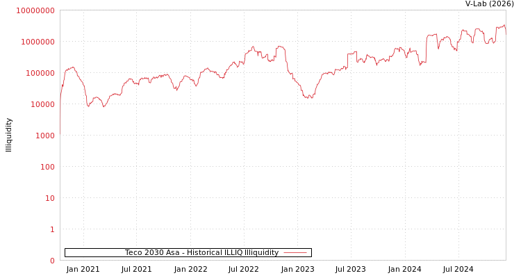 graph of Teco 2030 Asa ILLIQ-HIST