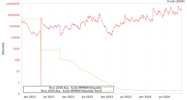 graph of Teco 2030 Asa ILLIQ-MFMEM