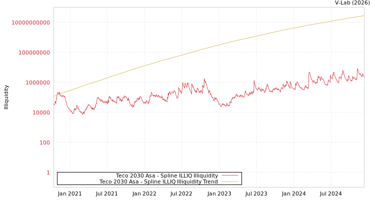 graph of Teco 2030 Asa ILLIQ-SMEM