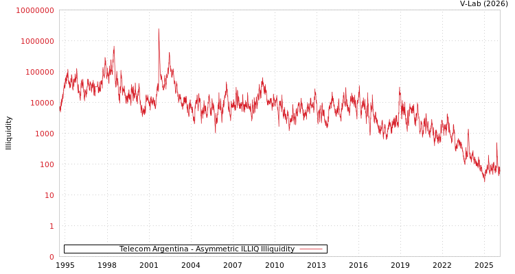 graph of Telecom Argentina ILLIQ-AMEM