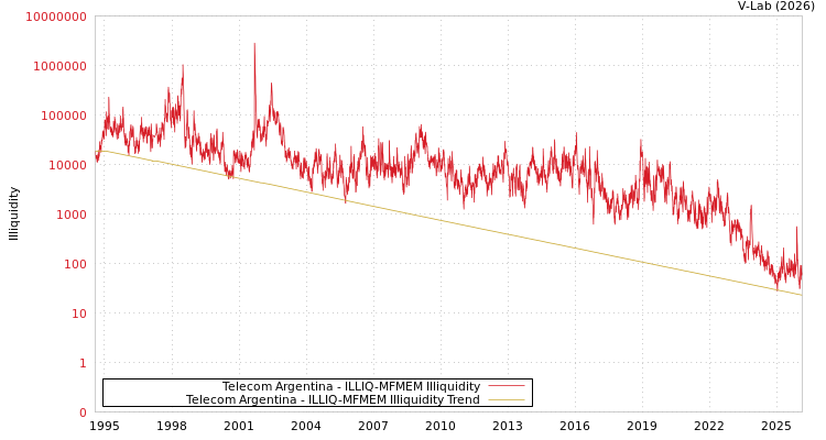 graph of Telecom Argentina ILLIQ-MFMEM