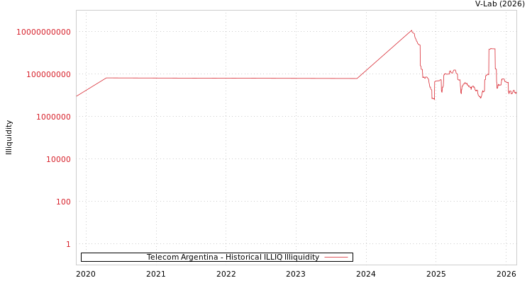 graph of Telecom Argentina ILLIQ-HIST
