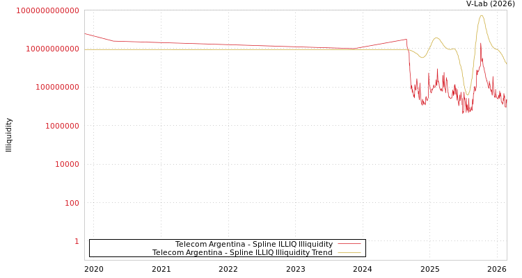 graph of Telecom Argentina ILLIQ-SMEM