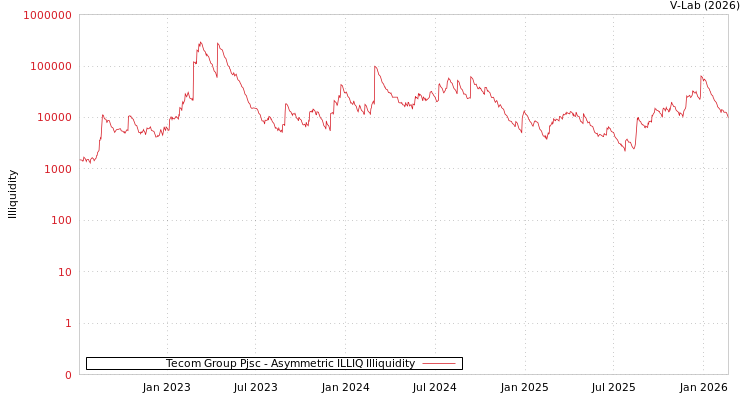 graph of Tecom Group Pjsc ILLIQ-AMEM