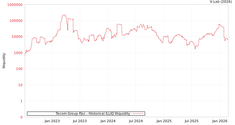 graph of Tecom Group Pjsc ILLIQ-HIST