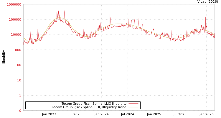 graph of Tecom Group Pjsc ILLIQ-SMEM
