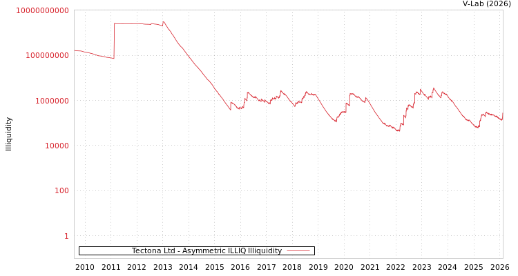 graph of Tectona Ltd ILLIQ-AMEM