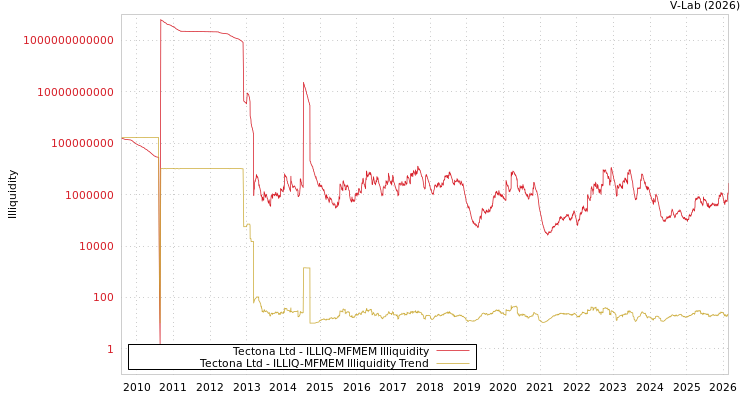 graph of Tectona Ltd ILLIQ-MFMEM