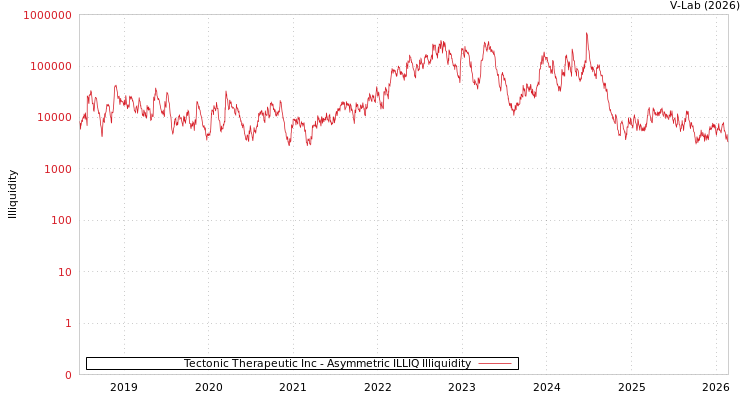 graph of Tectonic Therapeutic Inc ILLIQ-AMEM