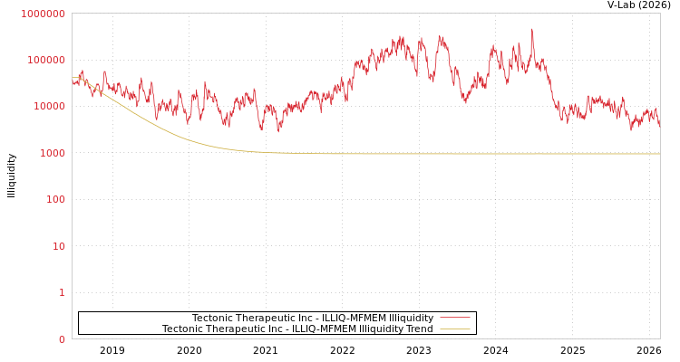 graph of Tectonic Therapeutic Inc ILLIQ-MFMEM