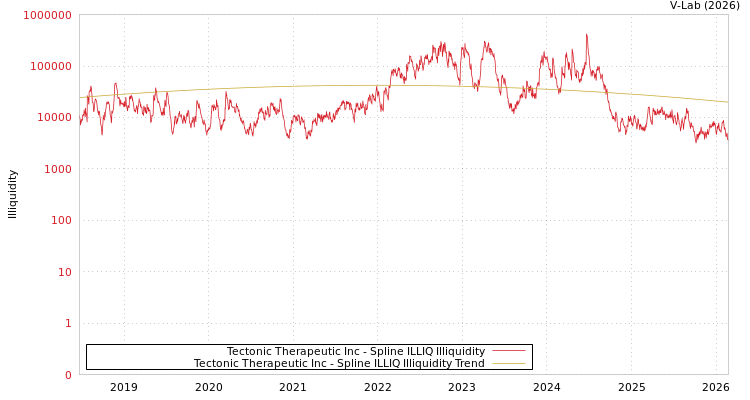 graph of Tectonic Therapeutic Inc ILLIQ-SMEM