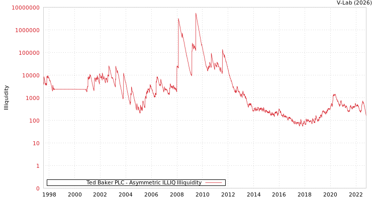 graph of Ted Baker PLC ILLIQ-AMEM