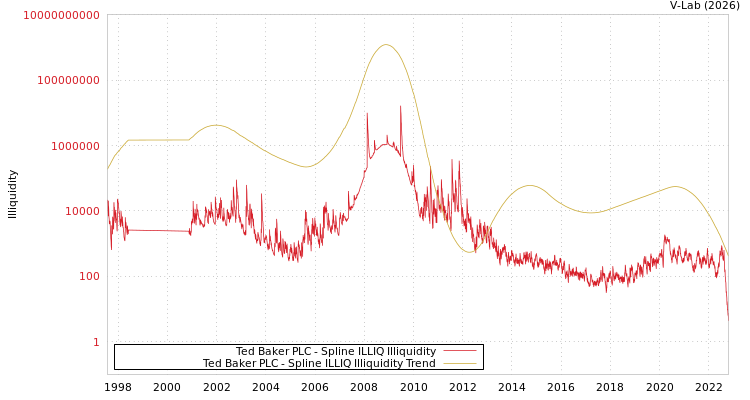 graph of Ted Baker PLC ILLIQ-SMEM