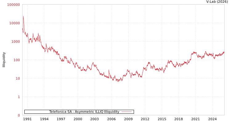 graph of Telefonica SA ILLIQ-AMEM