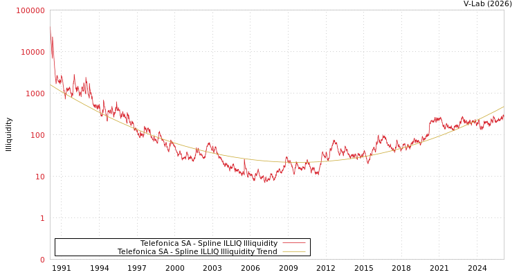 graph of Telefonica SA ILLIQ-SMEM