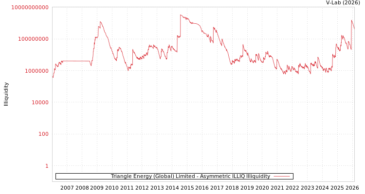 graph of Triangle Energy (Global) Limited ILLIQ-AMEM