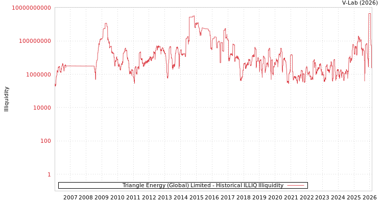 graph of Triangle Energy (Global) Limited ILLIQ-HIST