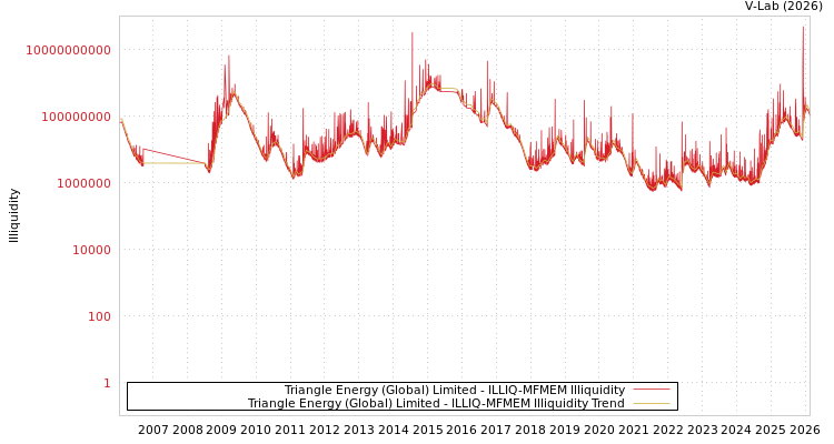 graph of Triangle Energy (Global) Limited ILLIQ-MFMEM