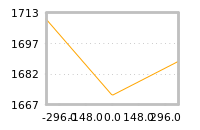 Impact of return on liquidity tomorrow