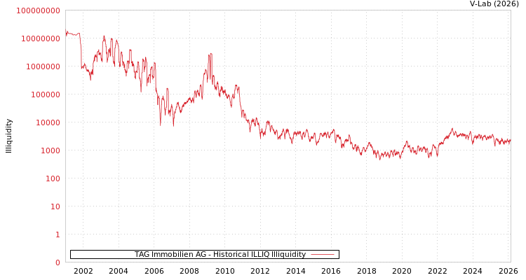 graph of TAG Immobilien AG ILLIQ-HIST