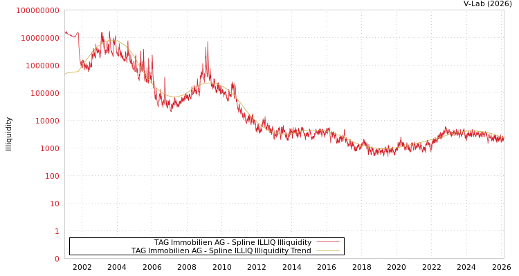 graph of TAG Immobilien AG ILLIQ-SMEM