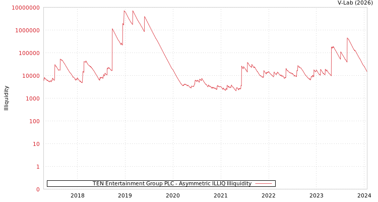 graph of TEN Entertainment Group PLC ILLIQ-AMEM