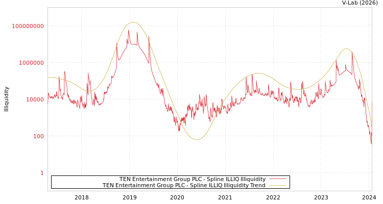 graph of TEN Entertainment Group PLC ILLIQ-SMEM