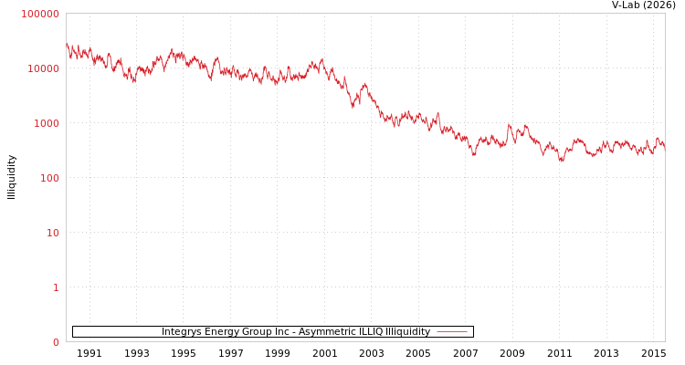 graph of Integrys Energy Group Inc ILLIQ-AMEM