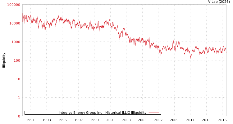 graph of Integrys Energy Group Inc ILLIQ-HIST